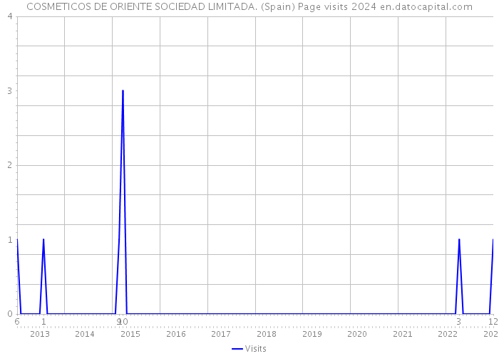 COSMETICOS DE ORIENTE SOCIEDAD LIMITADA. (Spain) Page visits 2024 