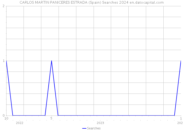 CARLOS MARTIN PANICERES ESTRADA (Spain) Searches 2024 