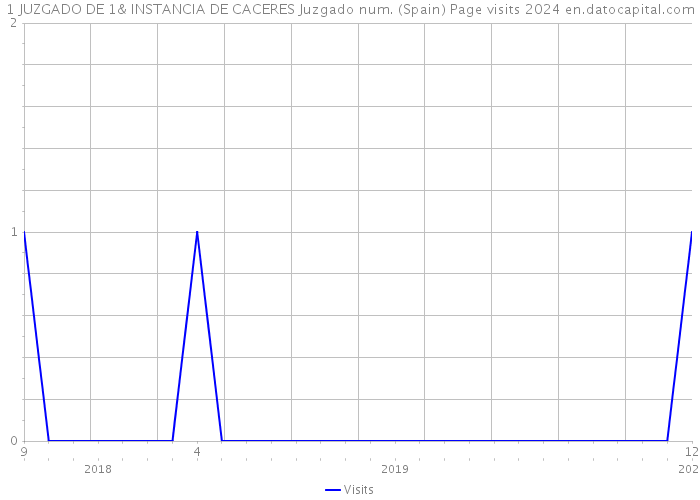 1 JUZGADO DE 1& INSTANCIA DE CACERES Juzgado num. (Spain) Page visits 2024 