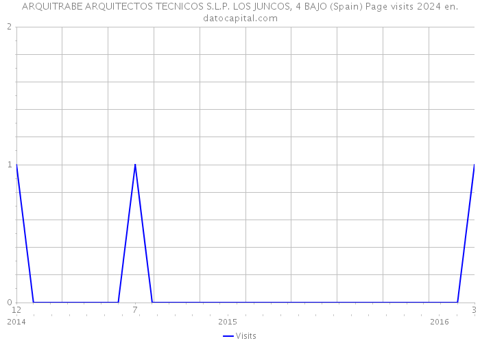 ARQUITRABE ARQUITECTOS TECNICOS S.L.P. LOS JUNCOS, 4 BAJO (Spain) Page visits 2024 