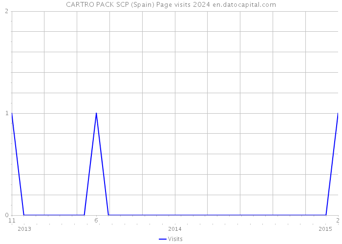 CARTRO PACK SCP (Spain) Page visits 2024 