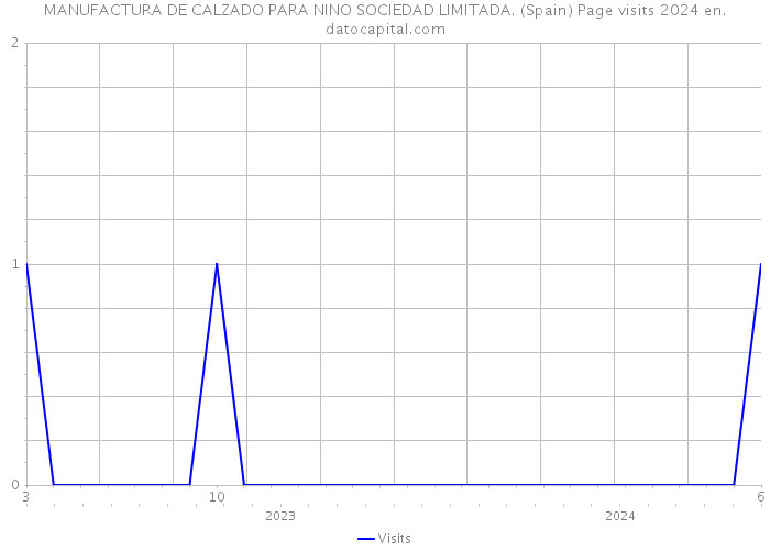 MANUFACTURA DE CALZADO PARA NINO SOCIEDAD LIMITADA. (Spain) Page visits 2024 