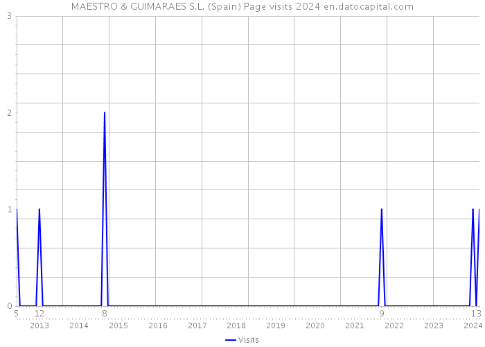 MAESTRO & GUIMARAES S.L. (Spain) Page visits 2024 