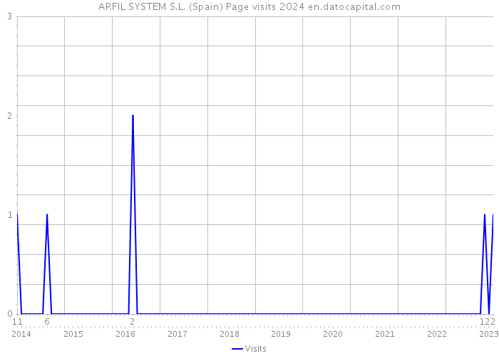 ARFIL SYSTEM S.L. (Spain) Page visits 2024 