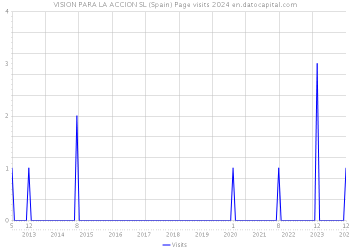 VISION PARA LA ACCION SL (Spain) Page visits 2024 