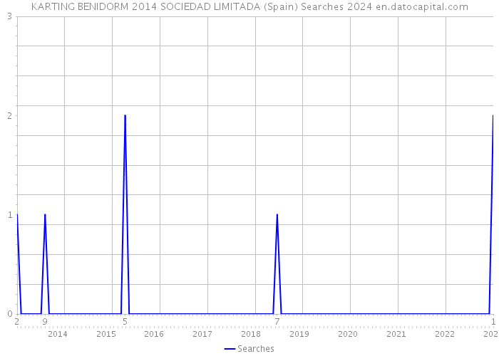 KARTING BENIDORM 2014 SOCIEDAD LIMITADA (Spain) Searches 2024 