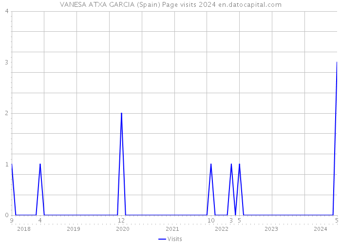 VANESA ATXA GARCIA (Spain) Page visits 2024 