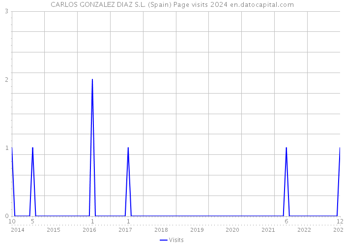 CARLOS GONZALEZ DIAZ S.L. (Spain) Page visits 2024 