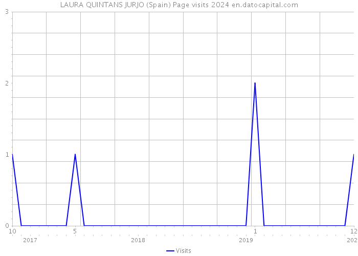 LAURA QUINTANS JURJO (Spain) Page visits 2024 