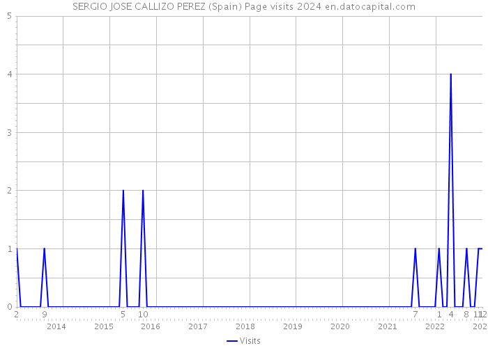 SERGIO JOSE CALLIZO PEREZ (Spain) Page visits 2024 