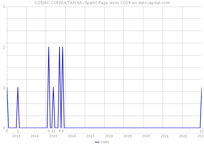 COSIAC CONSULTAN SA (Spain) Page visits 2024 