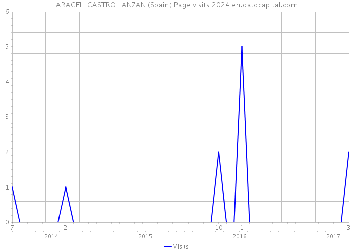 ARACELI CASTRO LANZAN (Spain) Page visits 2024 