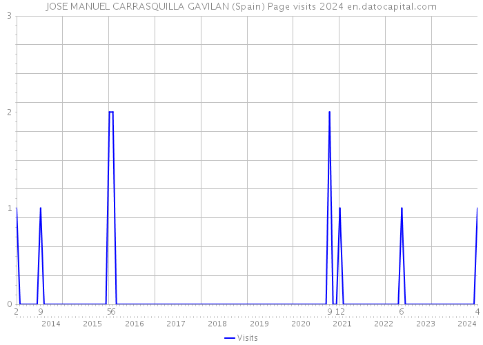 JOSE MANUEL CARRASQUILLA GAVILAN (Spain) Page visits 2024 