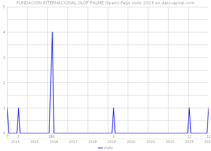 FUNDACION INTERNACIONAL OLOF PALME (Spain) Page visits 2024 