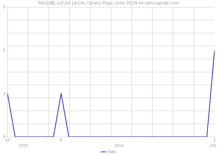 RAQUEL LUCAS LACAL (Spain) Page visits 2024 