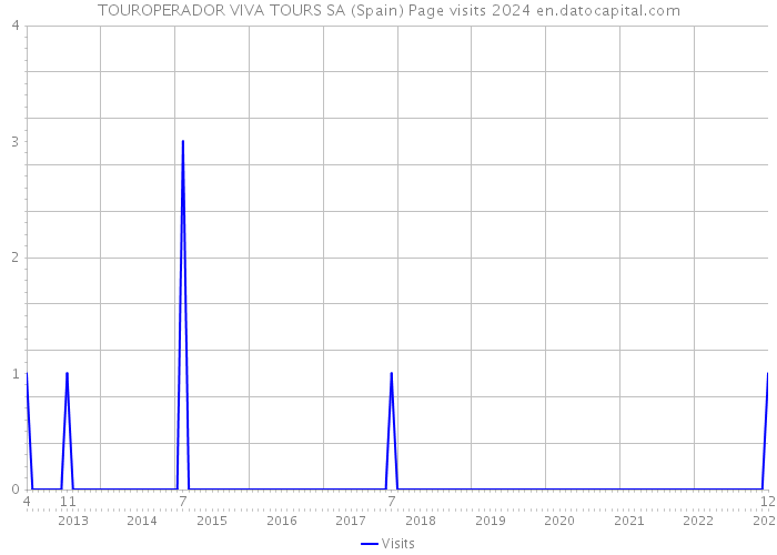TOUROPERADOR VIVA TOURS SA (Spain) Page visits 2024 