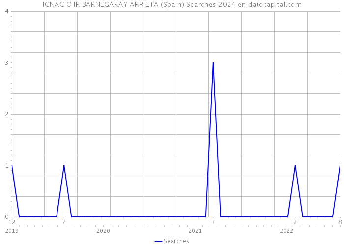 IGNACIO IRIBARNEGARAY ARRIETA (Spain) Searches 2024 