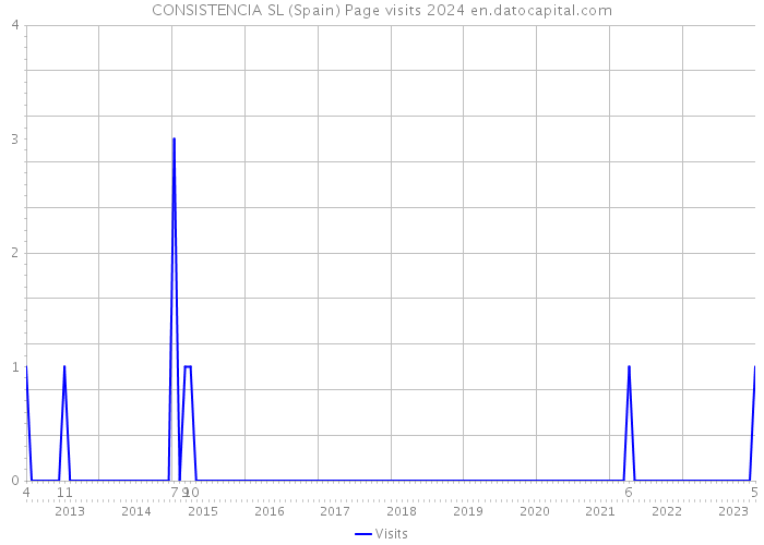 CONSISTENCIA SL (Spain) Page visits 2024 