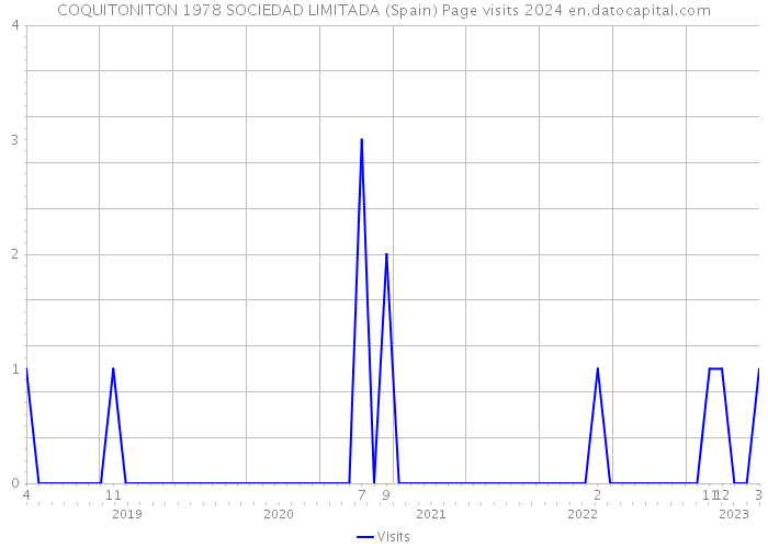 COQUITONITON 1978 SOCIEDAD LIMITADA (Spain) Page visits 2024 