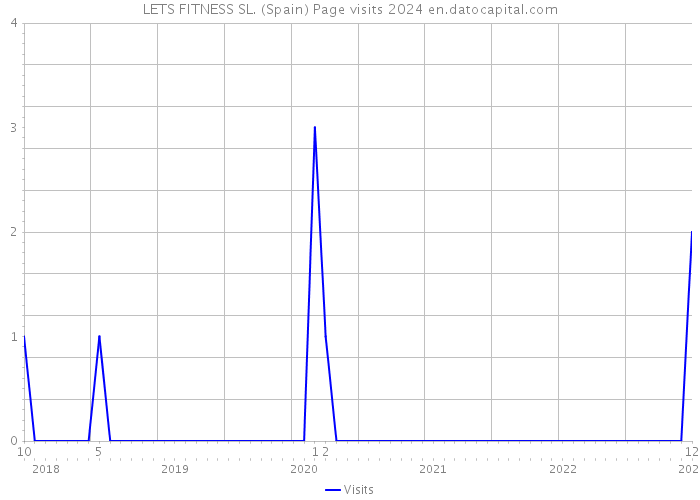 LETS FITNESS SL. (Spain) Page visits 2024 