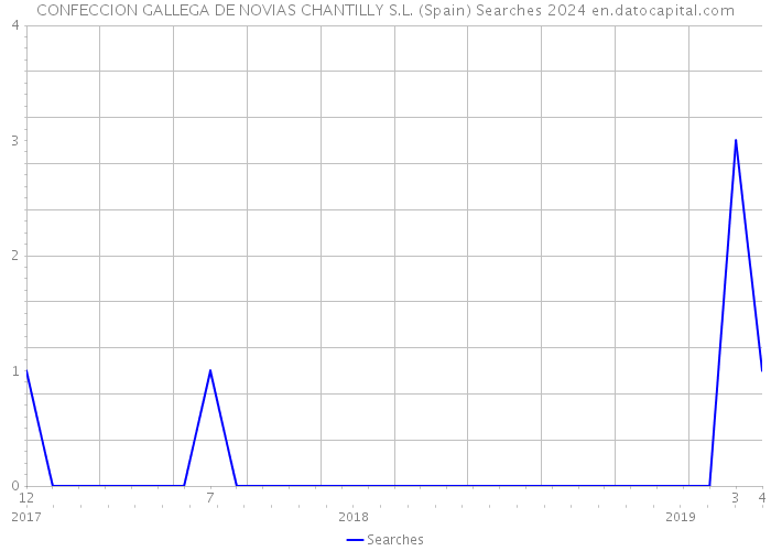 CONFECCION GALLEGA DE NOVIAS CHANTILLY S.L. (Spain) Searches 2024 