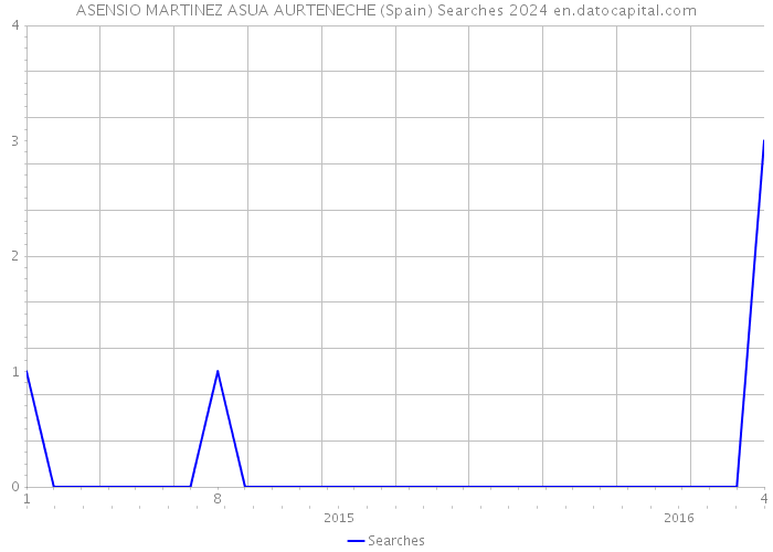 ASENSIO MARTINEZ ASUA AURTENECHE (Spain) Searches 2024 