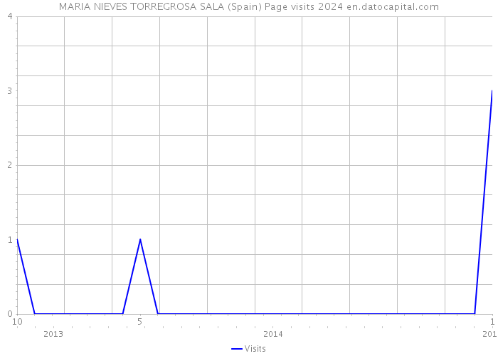 MARIA NIEVES TORREGROSA SALA (Spain) Page visits 2024 