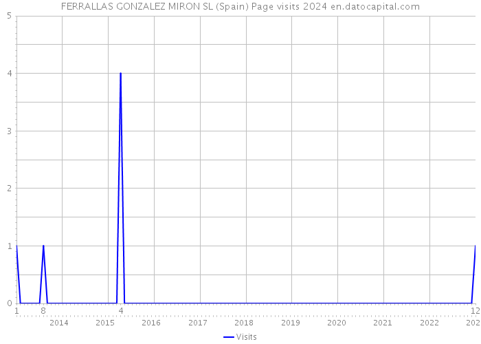 FERRALLAS GONZALEZ MIRON SL (Spain) Page visits 2024 