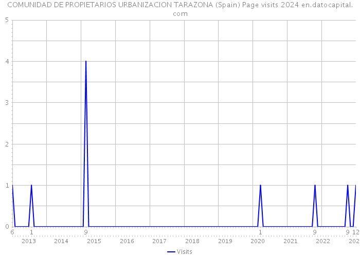 COMUNIDAD DE PROPIETARIOS URBANIZACION TARAZONA (Spain) Page visits 2024 