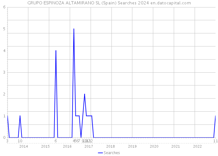 GRUPO ESPINOZA ALTAMIRANO SL (Spain) Searches 2024 