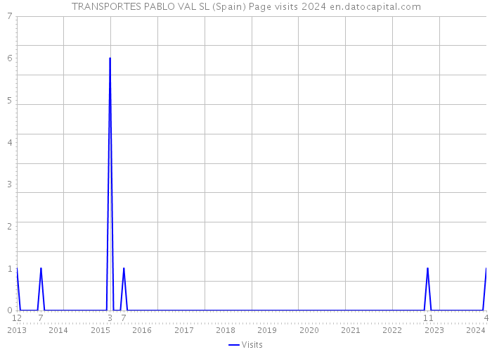 TRANSPORTES PABLO VAL SL (Spain) Page visits 2024 
