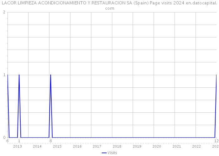 LACOR LIMPIEZA ACONDICIONAMIENTO Y RESTAURACION SA (Spain) Page visits 2024 
