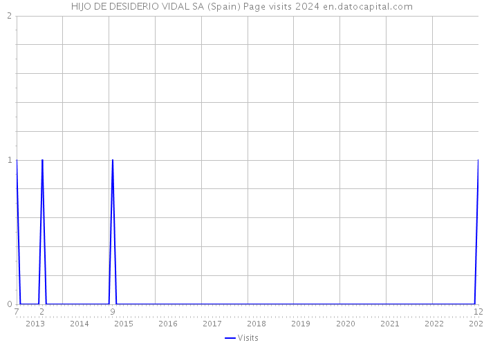 HIJO DE DESIDERIO VIDAL SA (Spain) Page visits 2024 