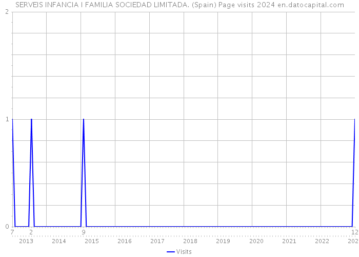 SERVEIS INFANCIA I FAMILIA SOCIEDAD LIMITADA. (Spain) Page visits 2024 