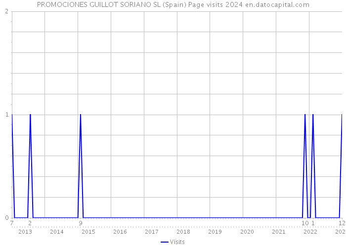 PROMOCIONES GUILLOT SORIANO SL (Spain) Page visits 2024 