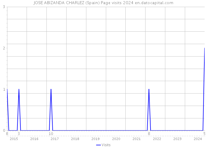 JOSE ABIZANDA CHARLEZ (Spain) Page visits 2024 