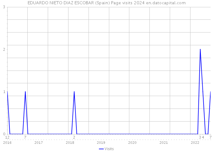 EDUARDO NIETO DIAZ ESCOBAR (Spain) Page visits 2024 