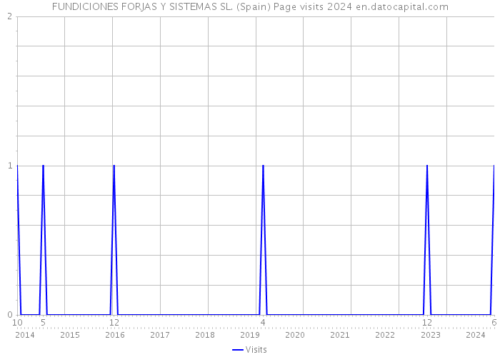 FUNDICIONES FORJAS Y SISTEMAS SL. (Spain) Page visits 2024 