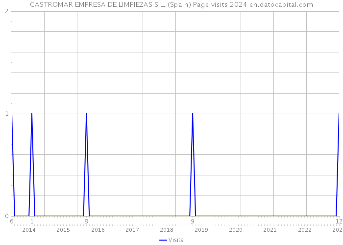 CASTROMAR EMPRESA DE LIMPIEZAS S.L. (Spain) Page visits 2024 