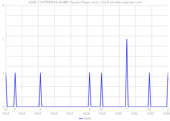 JOSE CONTRERAS JANER (Spain) Page visits 2024 
