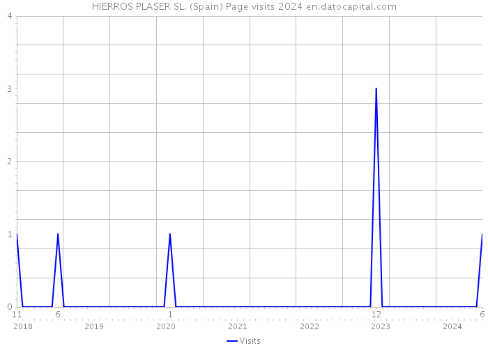 HIERROS PLASER SL. (Spain) Page visits 2024 