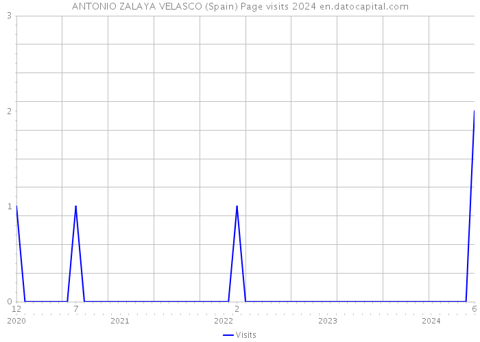 ANTONIO ZALAYA VELASCO (Spain) Page visits 2024 