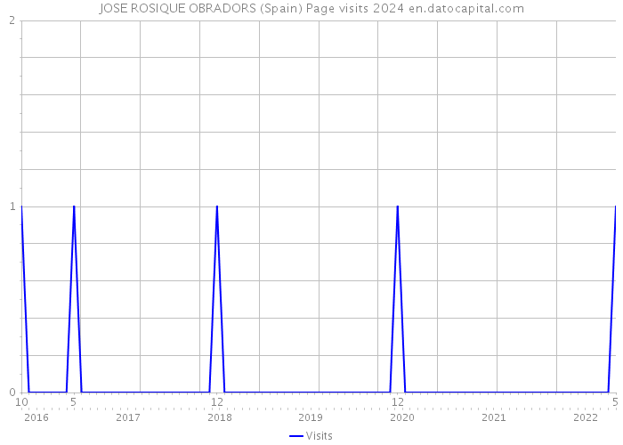 JOSE ROSIQUE OBRADORS (Spain) Page visits 2024 