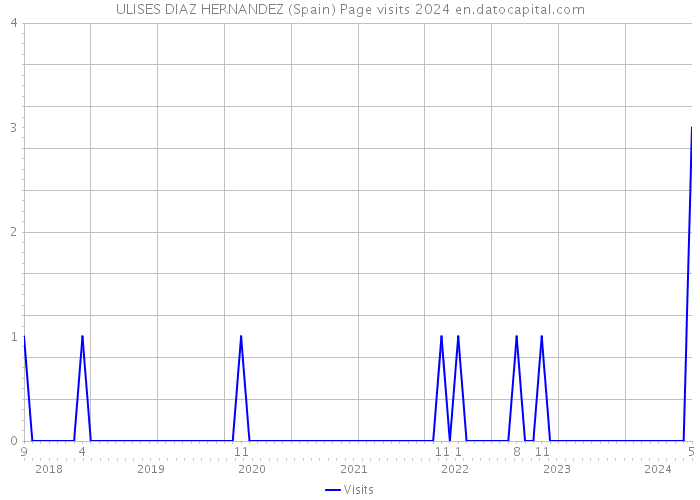 ULISES DIAZ HERNANDEZ (Spain) Page visits 2024 