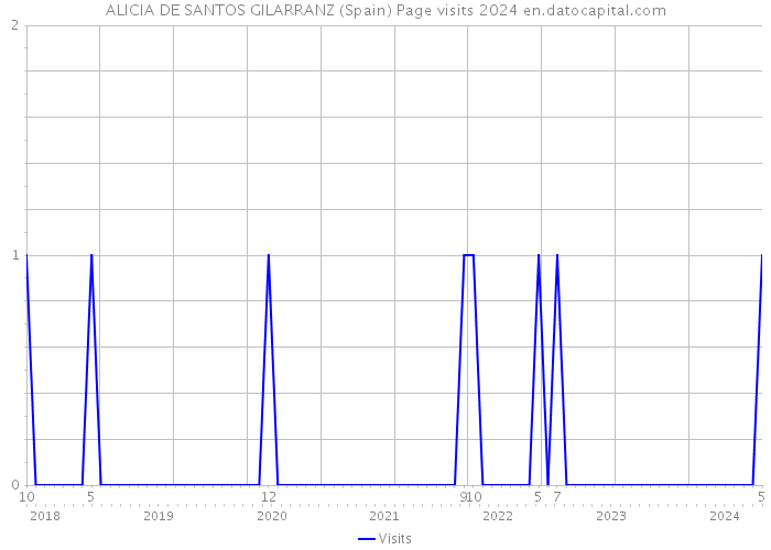 ALICIA DE SANTOS GILARRANZ (Spain) Page visits 2024 