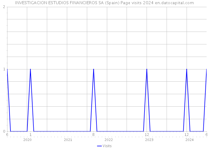 INVESTIGACION ESTUDIOS FINANCIEROS SA (Spain) Page visits 2024 