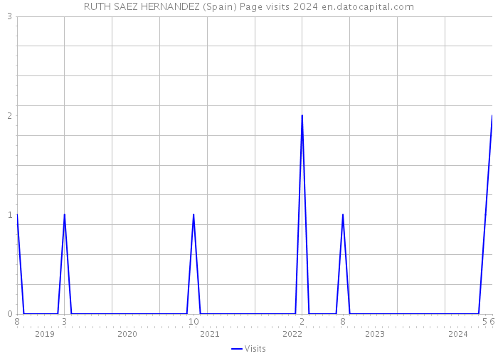 RUTH SAEZ HERNANDEZ (Spain) Page visits 2024 