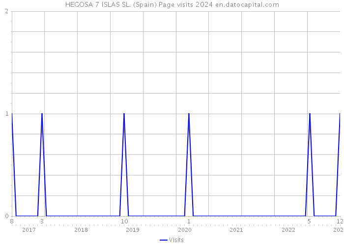 HEGOSA 7 ISLAS SL. (Spain) Page visits 2024 
