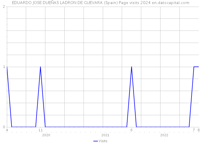 EDUARDO JOSE DUEÑAS LADRON DE GUEVARA (Spain) Page visits 2024 