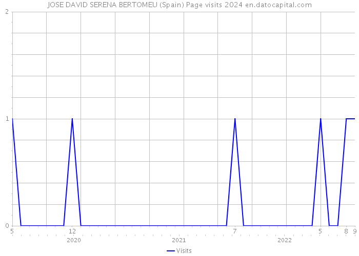 JOSE DAVID SERENA BERTOMEU (Spain) Page visits 2024 